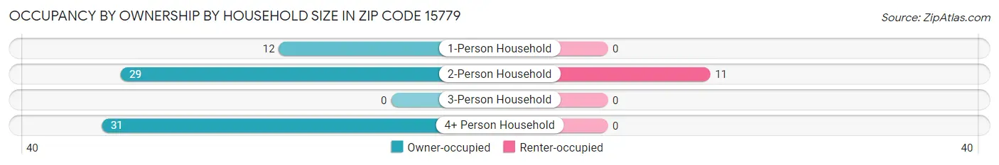 Occupancy by Ownership by Household Size in Zip Code 15779