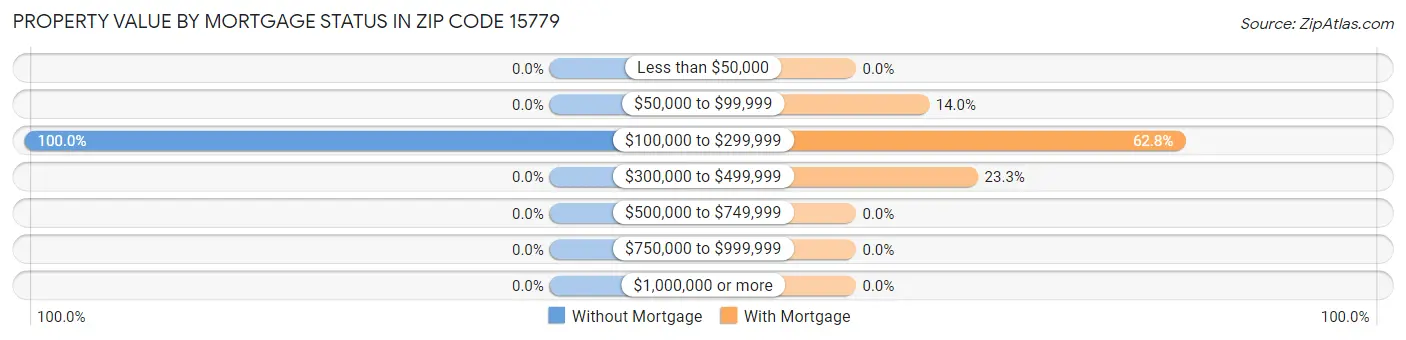 Property Value by Mortgage Status in Zip Code 15779