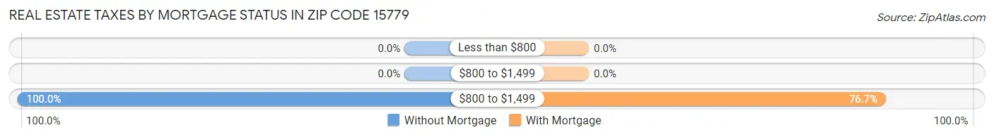 Real Estate Taxes by Mortgage Status in Zip Code 15779