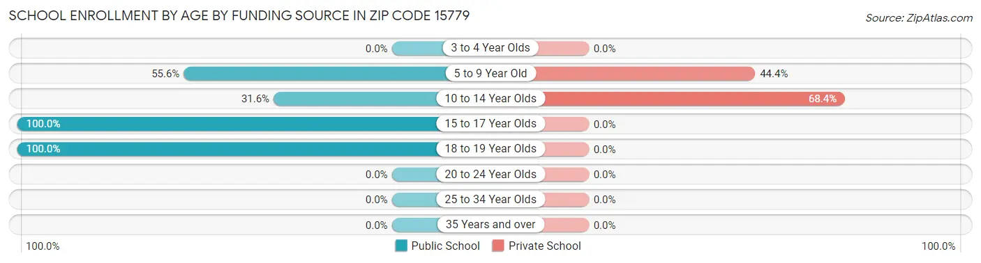 School Enrollment by Age by Funding Source in Zip Code 15779