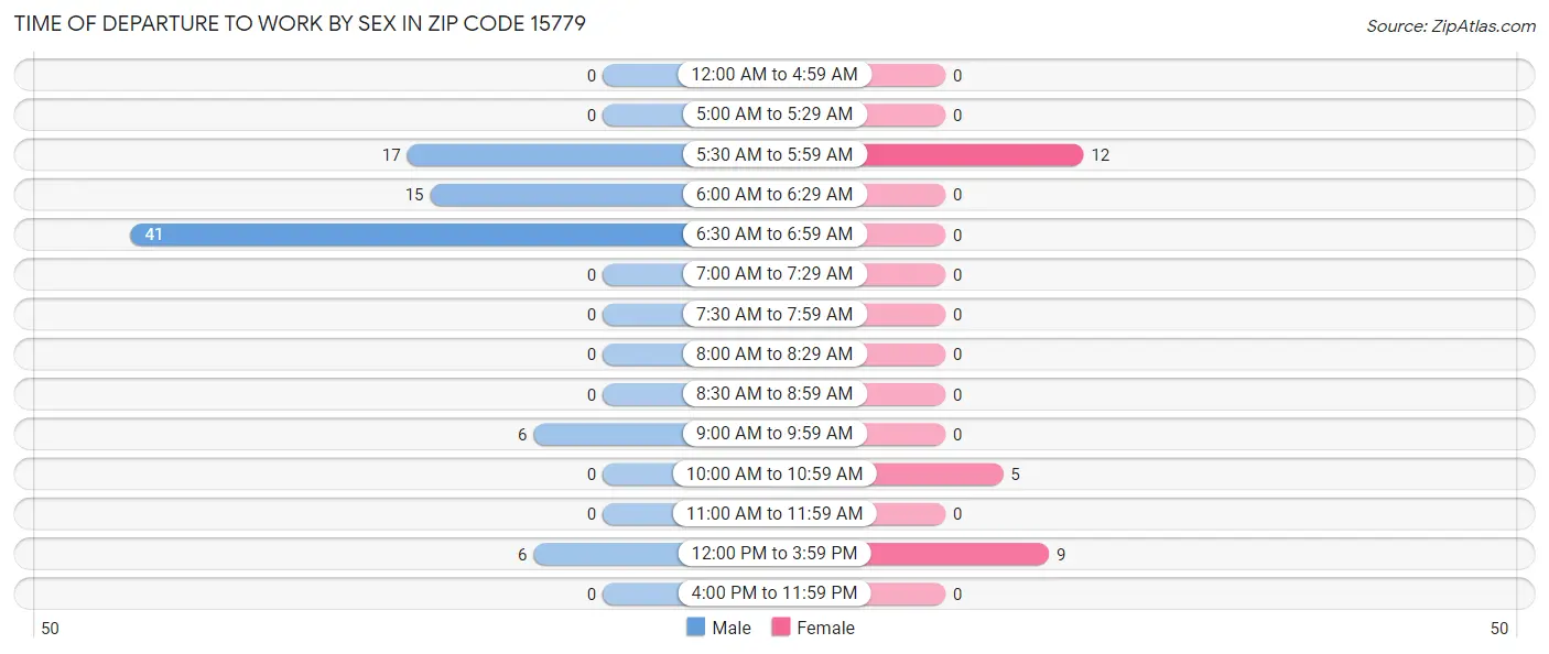 Time of Departure to Work by Sex in Zip Code 15779