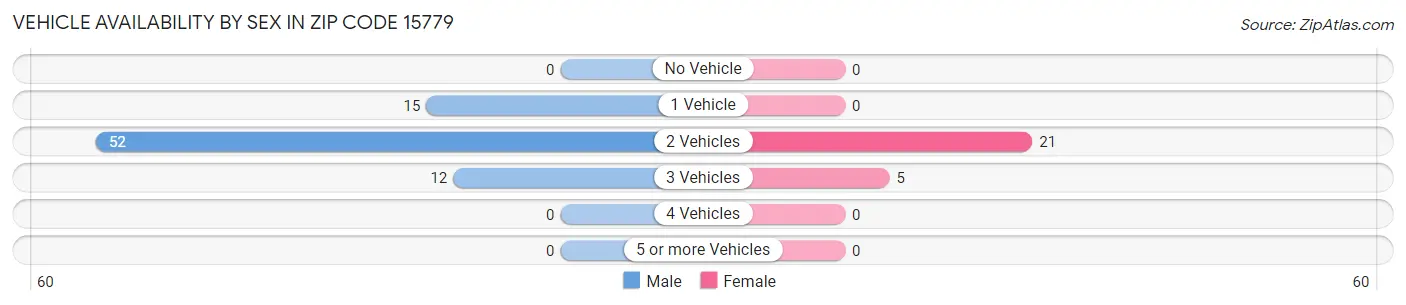 Vehicle Availability by Sex in Zip Code 15779