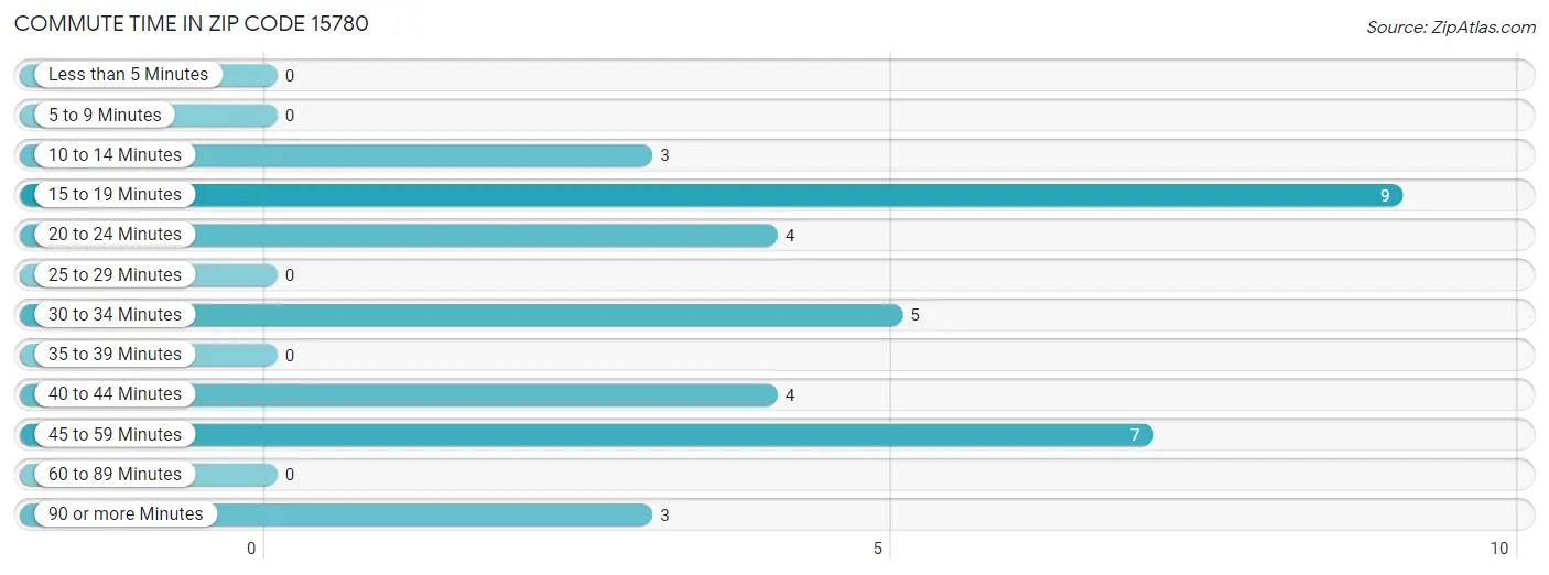 Commute Time in Zip Code 15780