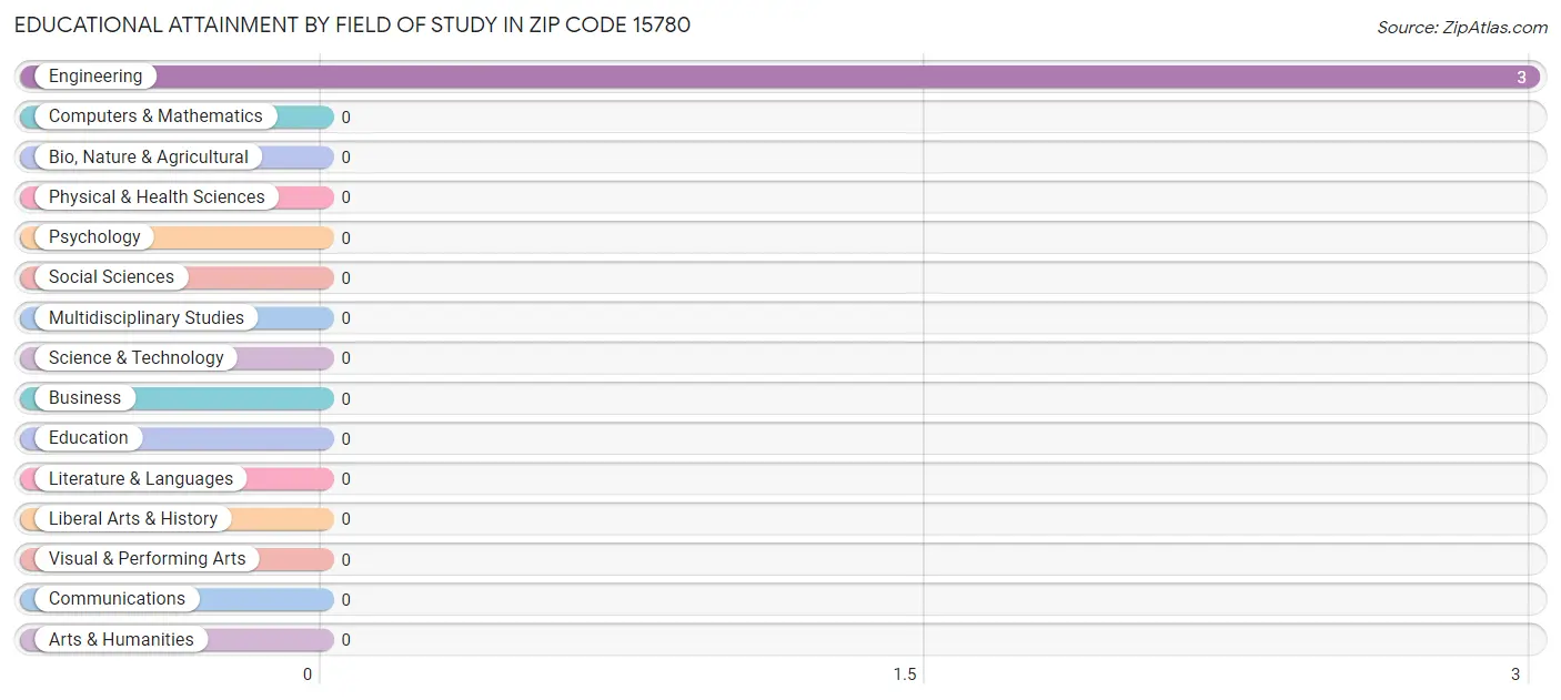 Educational Attainment by Field of Study in Zip Code 15780