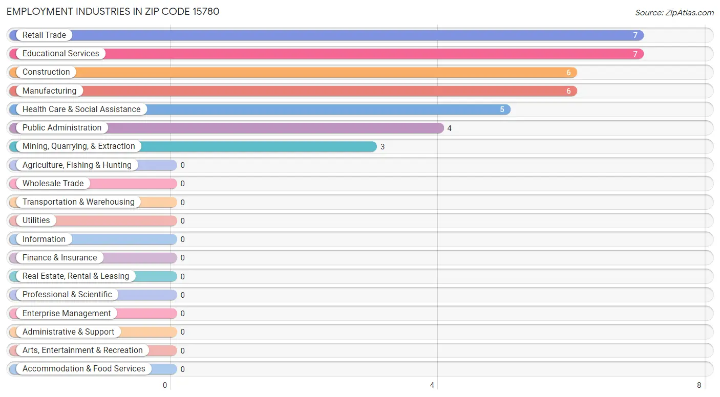 Employment Industries in Zip Code 15780