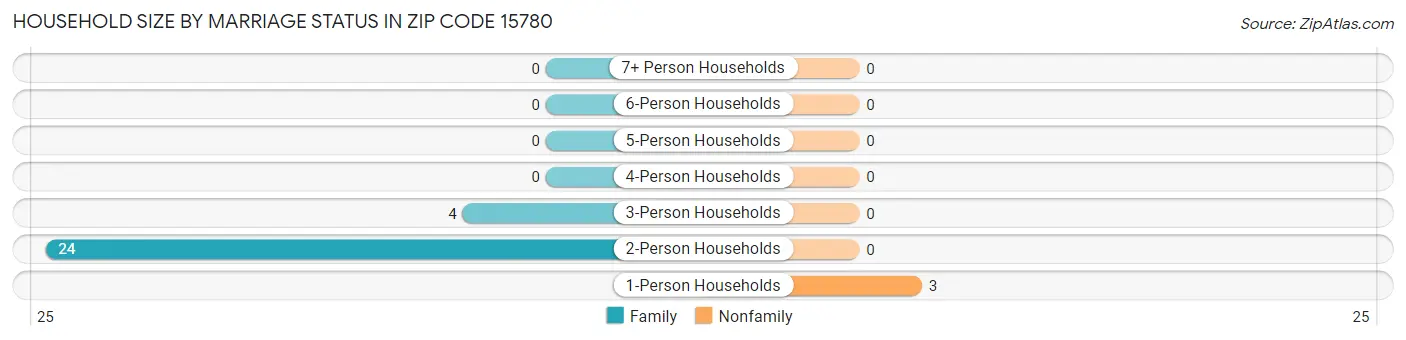 Household Size by Marriage Status in Zip Code 15780
