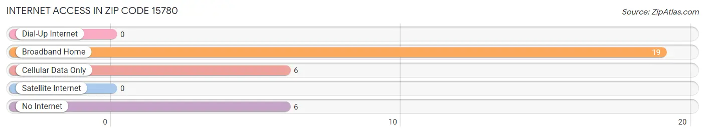 Internet Access in Zip Code 15780