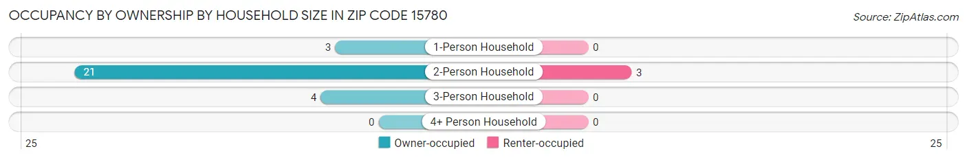 Occupancy by Ownership by Household Size in Zip Code 15780