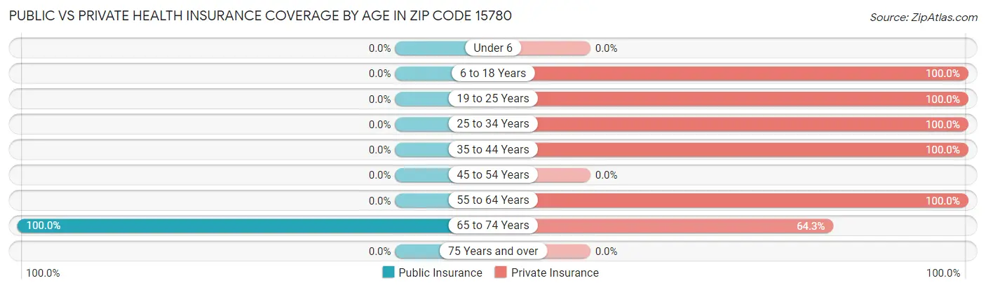 Public vs Private Health Insurance Coverage by Age in Zip Code 15780