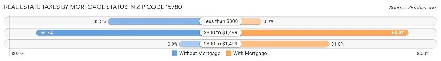 Real Estate Taxes by Mortgage Status in Zip Code 15780