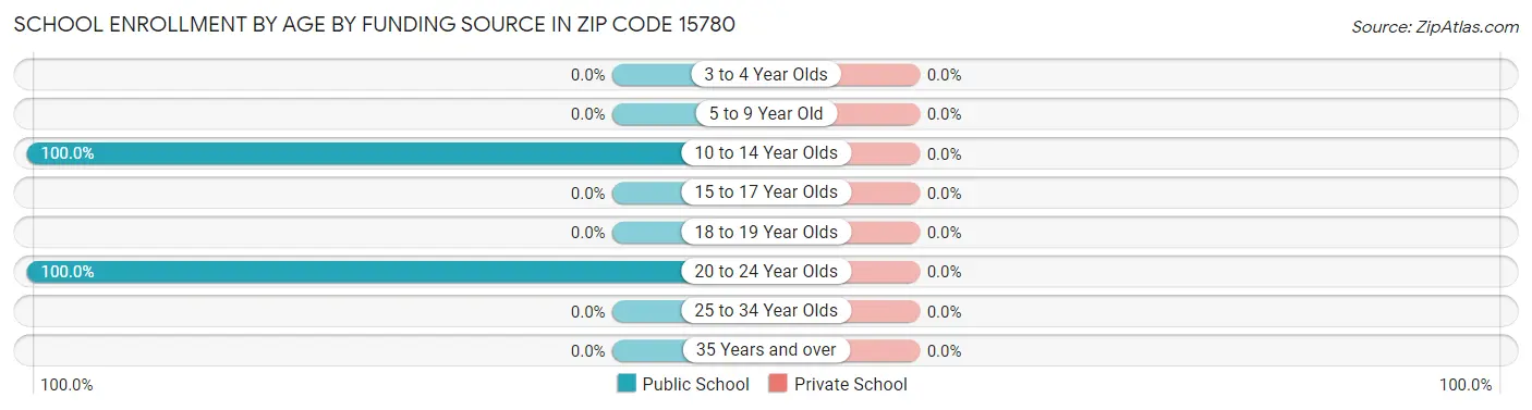 School Enrollment by Age by Funding Source in Zip Code 15780