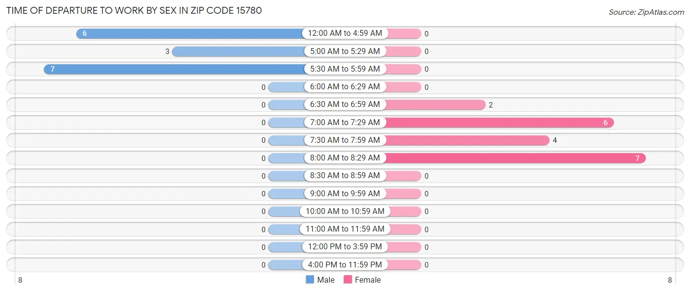 Time of Departure to Work by Sex in Zip Code 15780