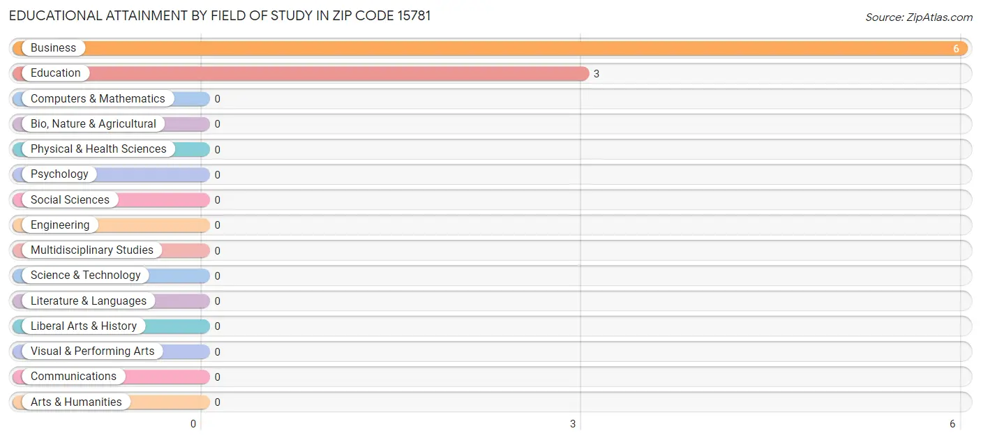 Educational Attainment by Field of Study in Zip Code 15781