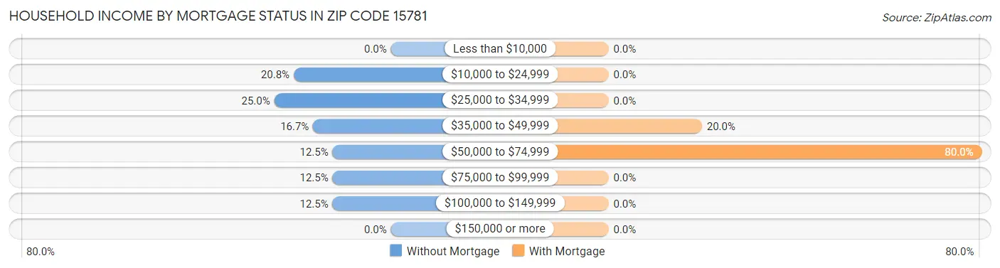 Household Income by Mortgage Status in Zip Code 15781