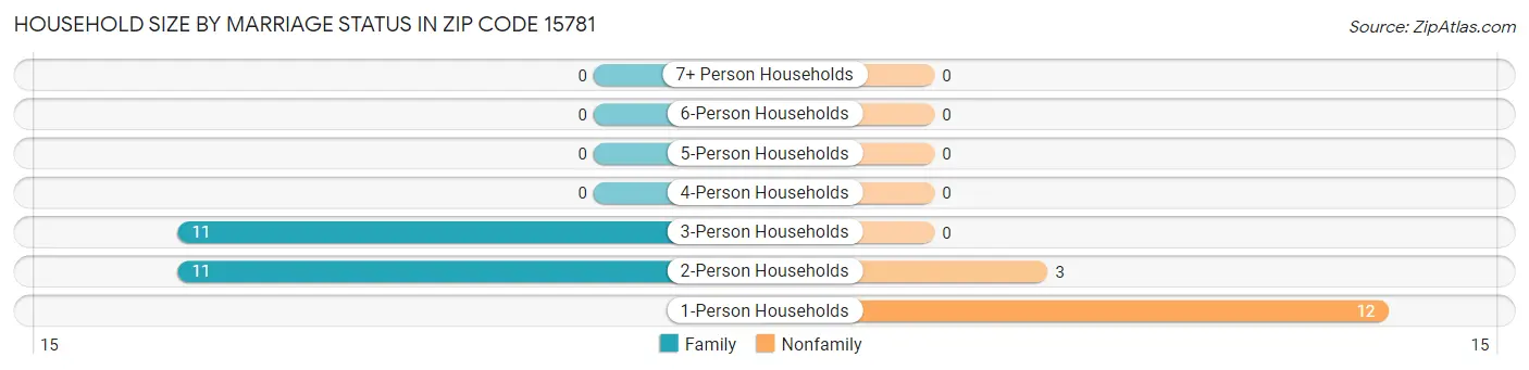 Household Size by Marriage Status in Zip Code 15781