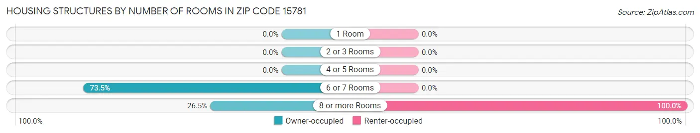 Housing Structures by Number of Rooms in Zip Code 15781