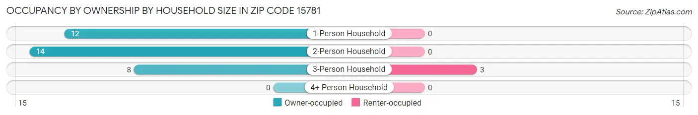 Occupancy by Ownership by Household Size in Zip Code 15781