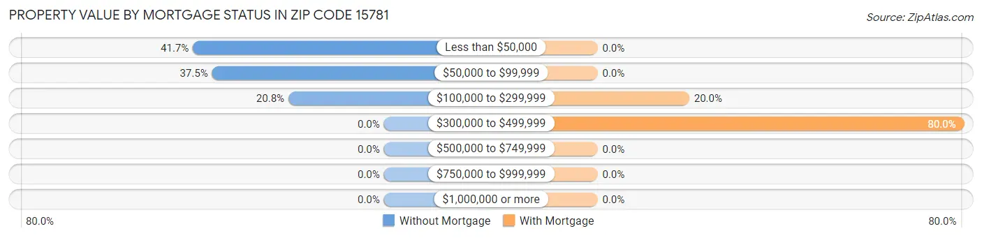 Property Value by Mortgage Status in Zip Code 15781