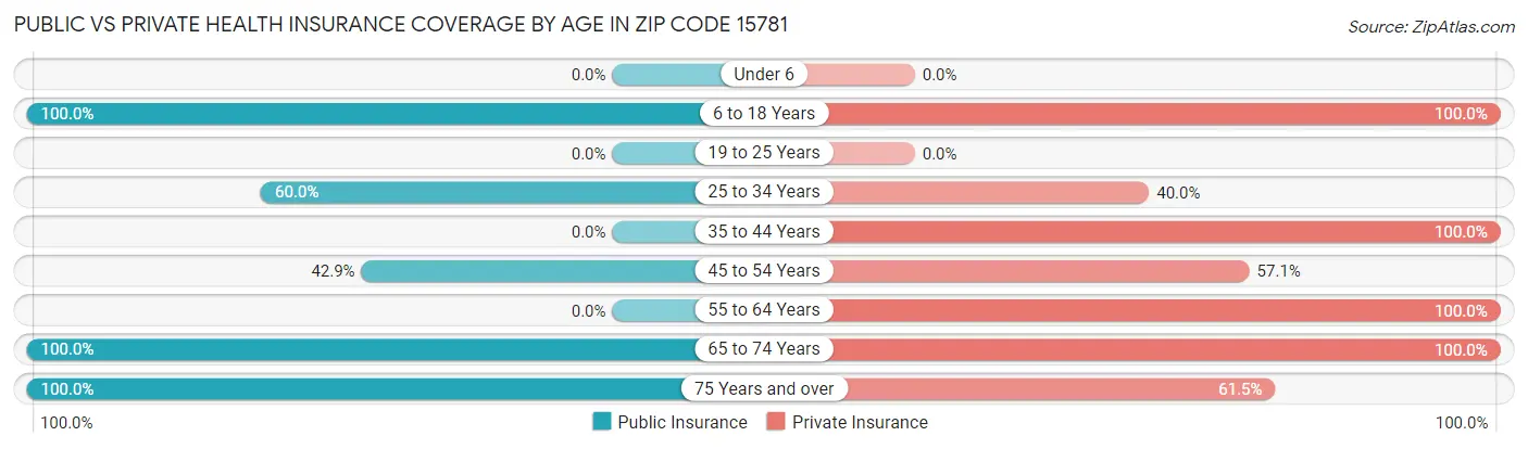 Public vs Private Health Insurance Coverage by Age in Zip Code 15781