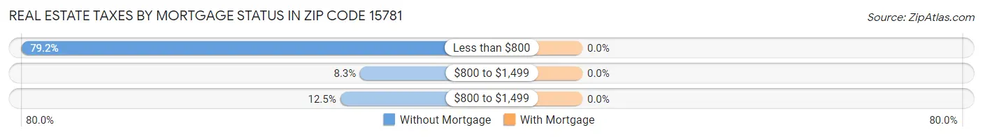 Real Estate Taxes by Mortgage Status in Zip Code 15781