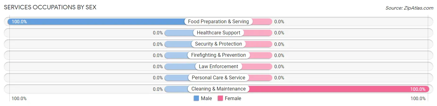 Services Occupations by Sex in Zip Code 15781