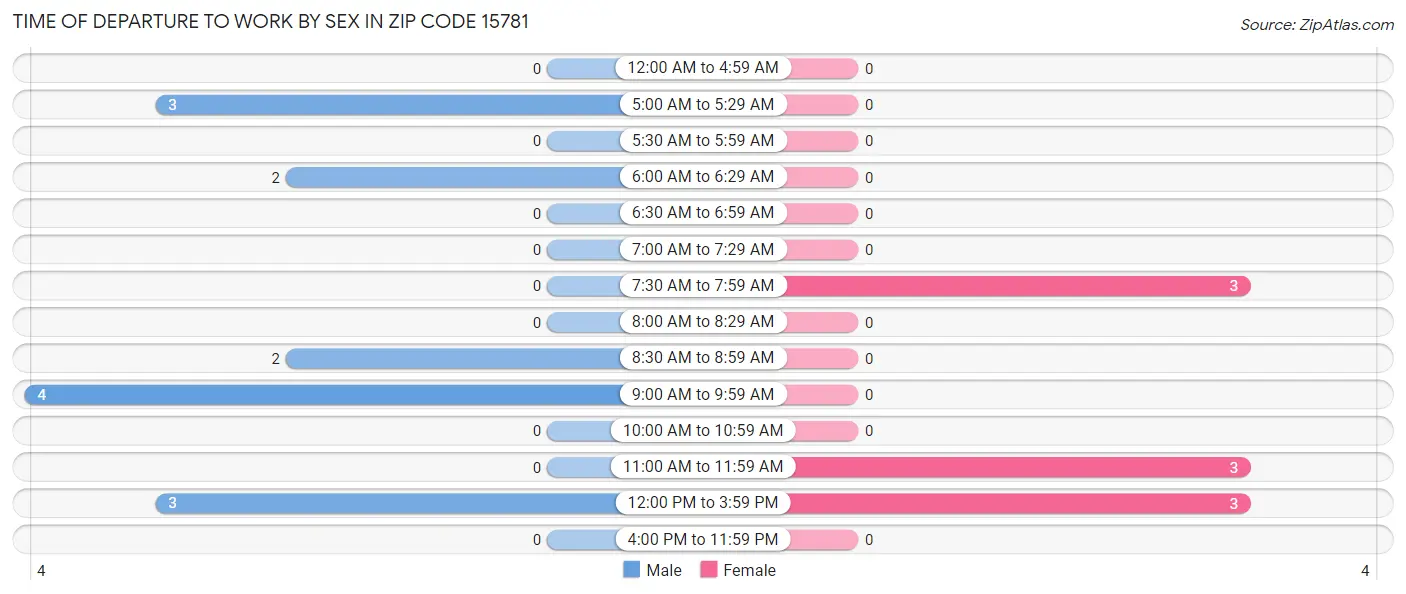 Time of Departure to Work by Sex in Zip Code 15781