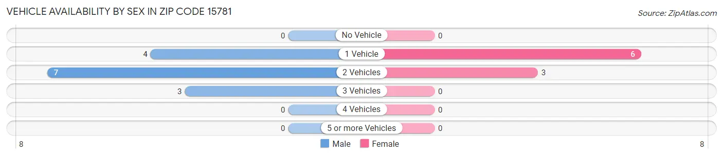 Vehicle Availability by Sex in Zip Code 15781