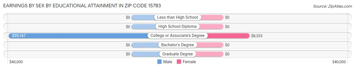 Earnings by Sex by Educational Attainment in Zip Code 15783