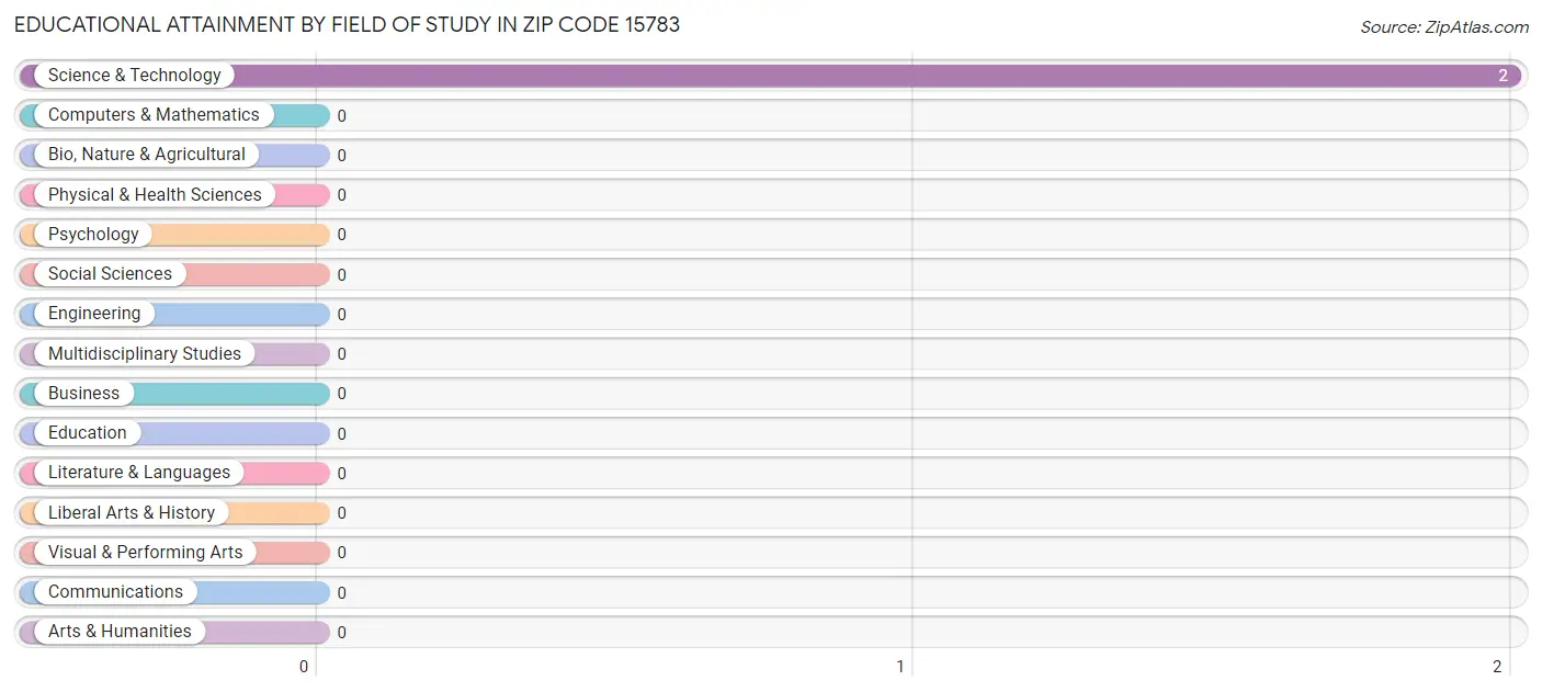 Educational Attainment by Field of Study in Zip Code 15783