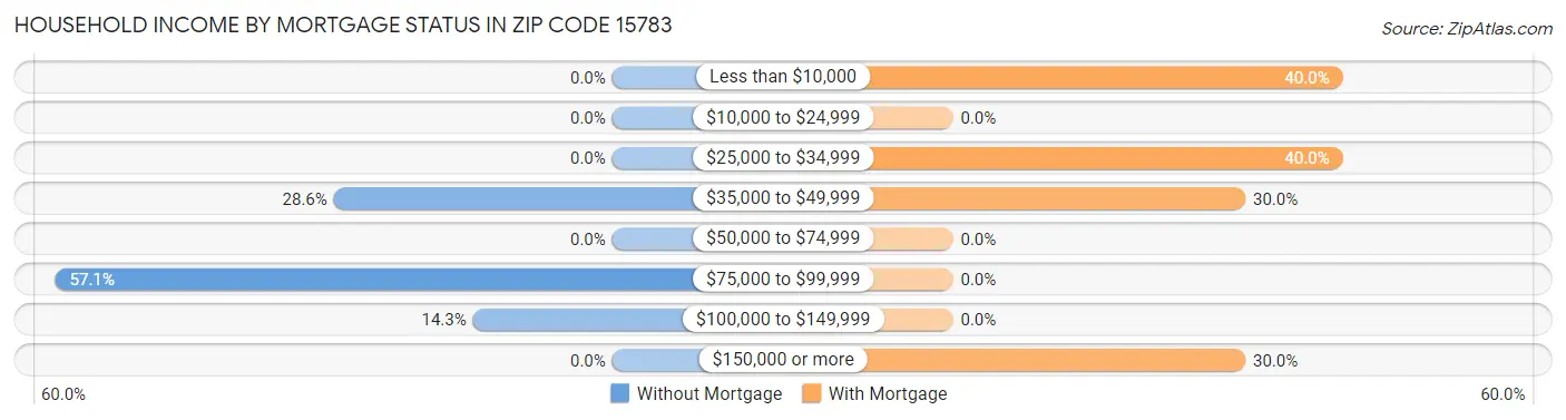 Household Income by Mortgage Status in Zip Code 15783