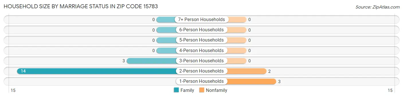 Household Size by Marriage Status in Zip Code 15783