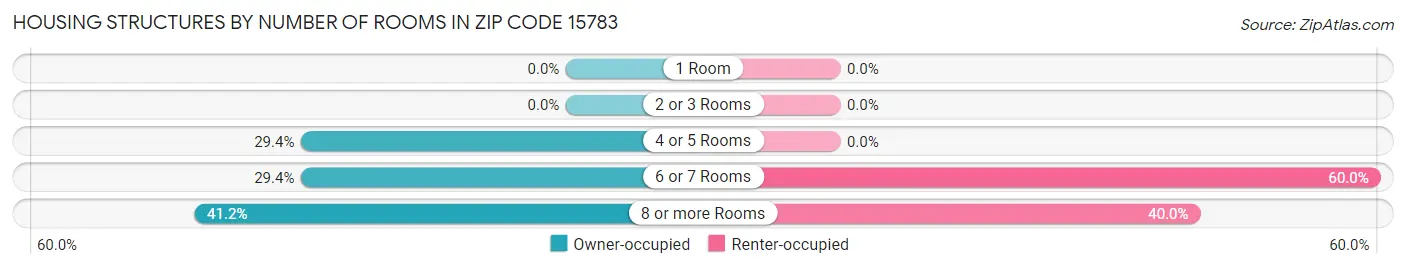 Housing Structures by Number of Rooms in Zip Code 15783