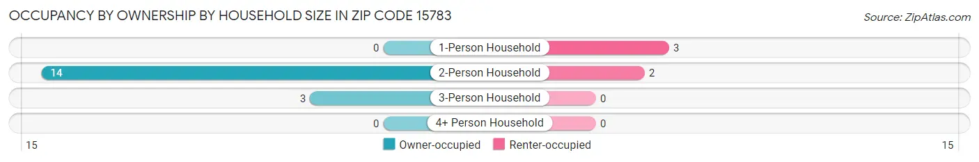 Occupancy by Ownership by Household Size in Zip Code 15783