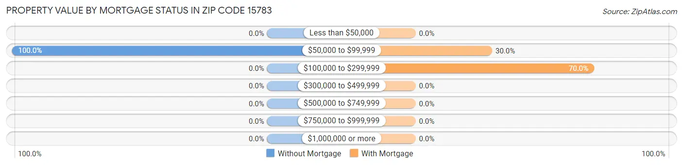 Property Value by Mortgage Status in Zip Code 15783