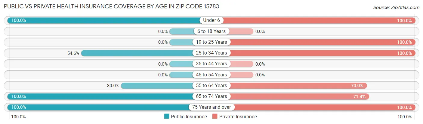 Public vs Private Health Insurance Coverage by Age in Zip Code 15783