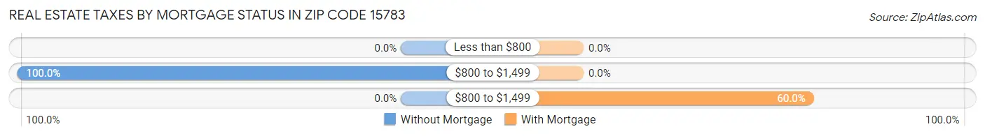 Real Estate Taxes by Mortgage Status in Zip Code 15783
