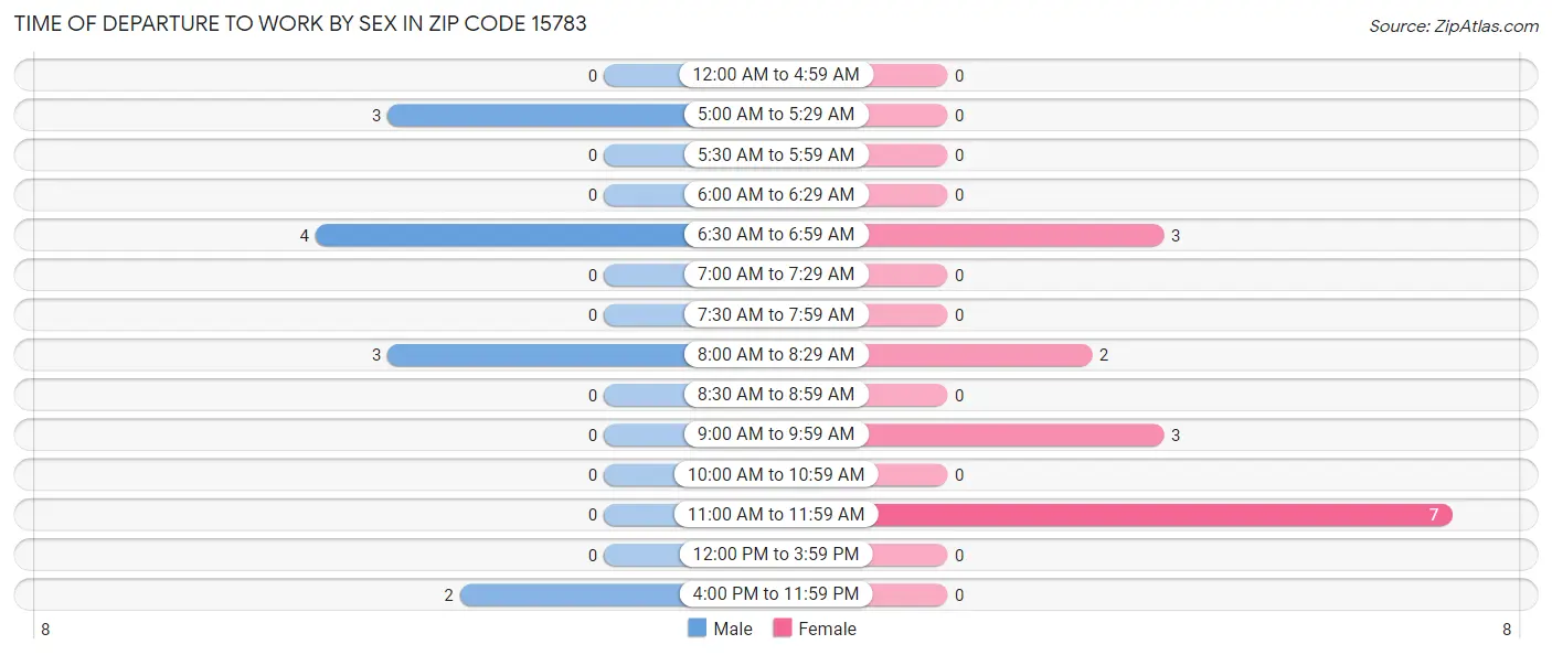 Time of Departure to Work by Sex in Zip Code 15783