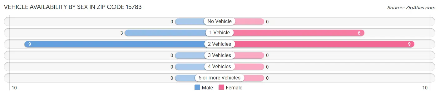 Vehicle Availability by Sex in Zip Code 15783