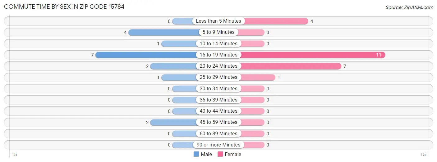 Commute Time by Sex in Zip Code 15784