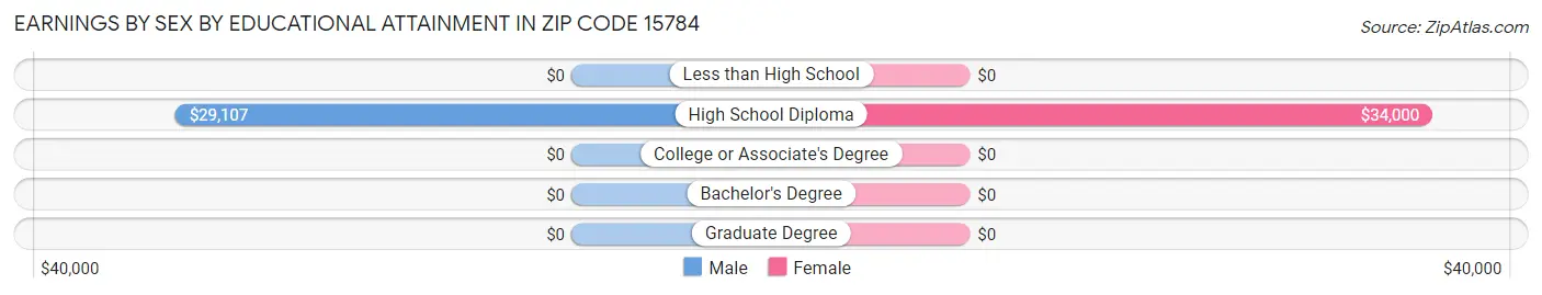Earnings by Sex by Educational Attainment in Zip Code 15784