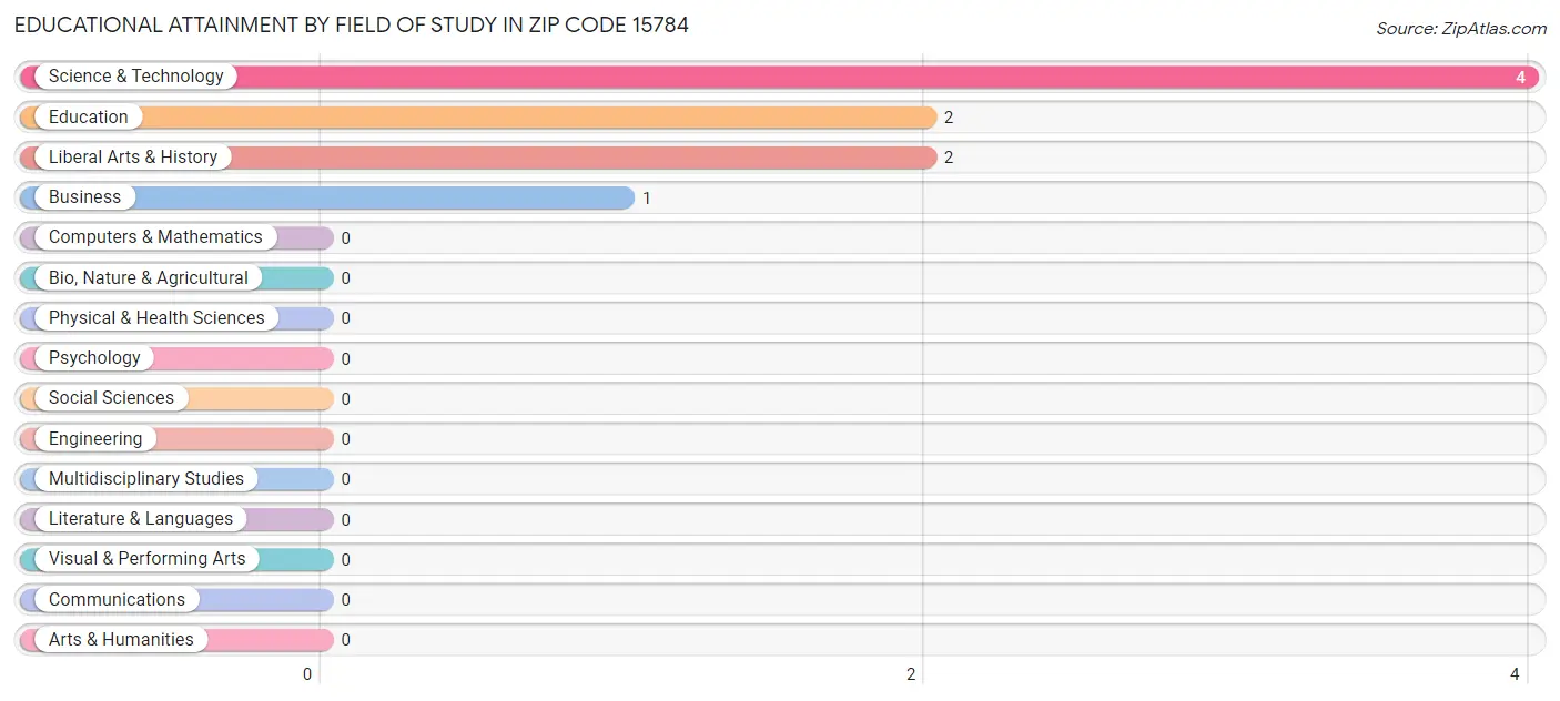 Educational Attainment by Field of Study in Zip Code 15784