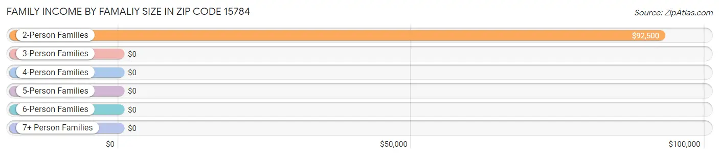 Family Income by Famaliy Size in Zip Code 15784