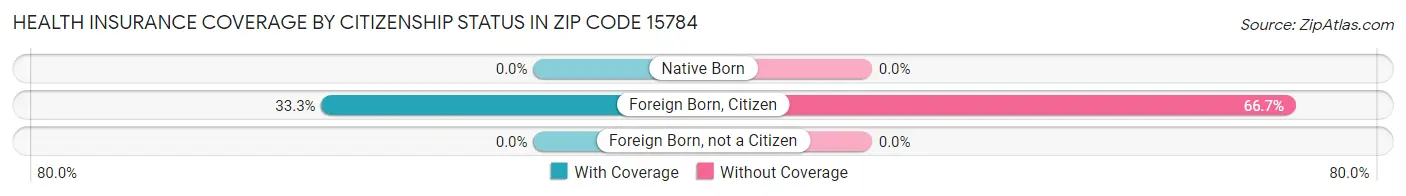 Health Insurance Coverage by Citizenship Status in Zip Code 15784