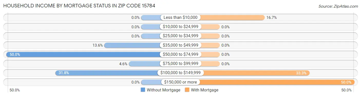 Household Income by Mortgage Status in Zip Code 15784