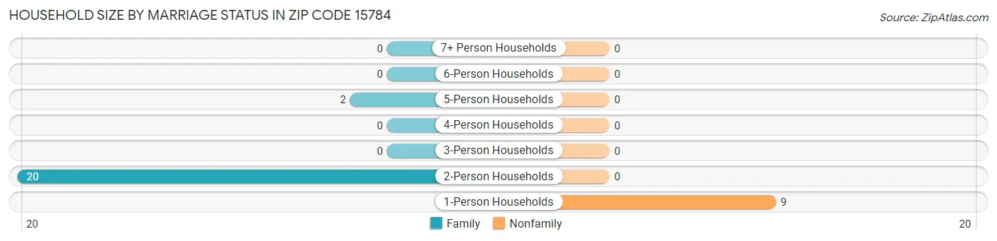 Household Size by Marriage Status in Zip Code 15784