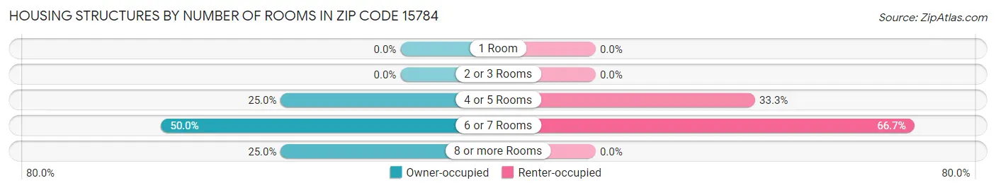 Housing Structures by Number of Rooms in Zip Code 15784