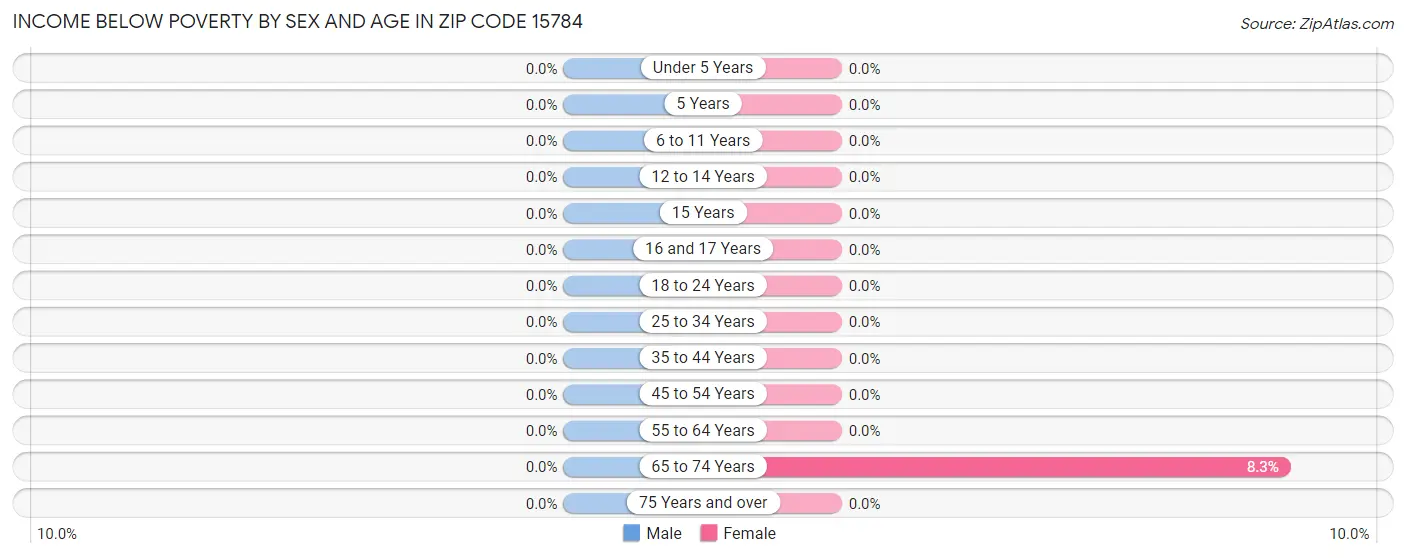 Income Below Poverty by Sex and Age in Zip Code 15784