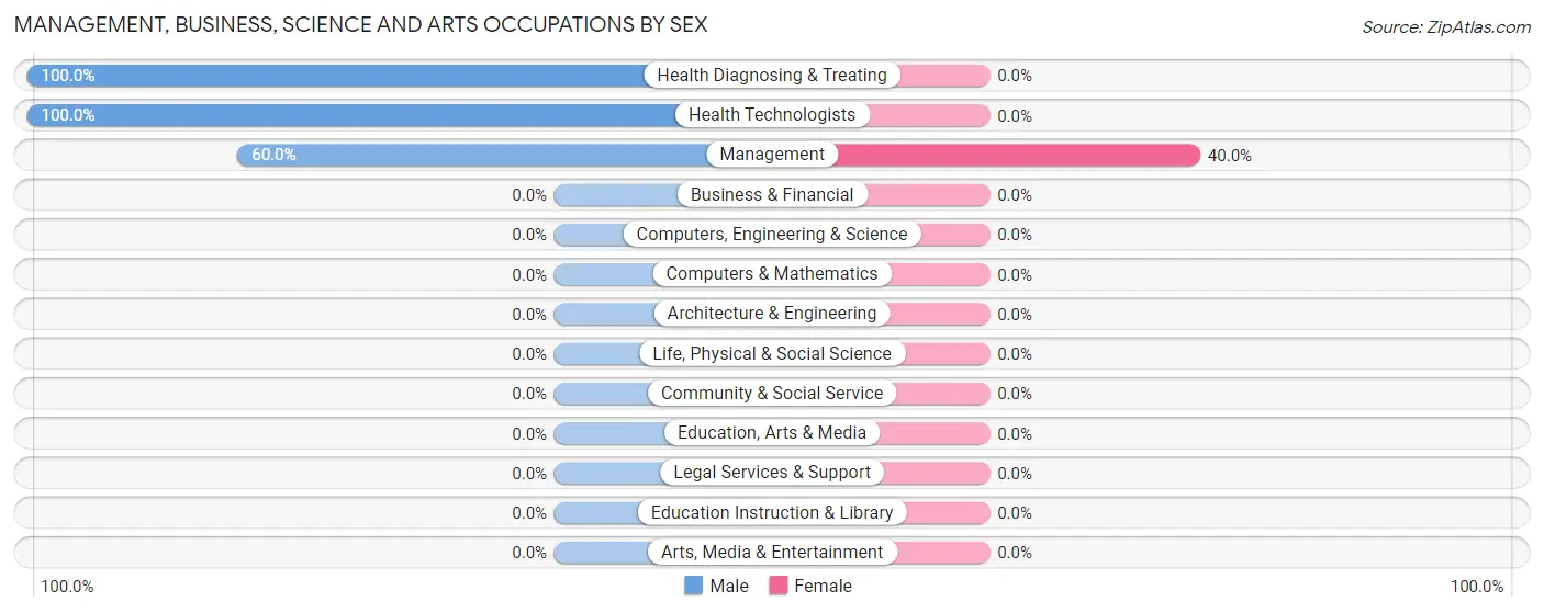 Management, Business, Science and Arts Occupations by Sex in Zip Code 15784
