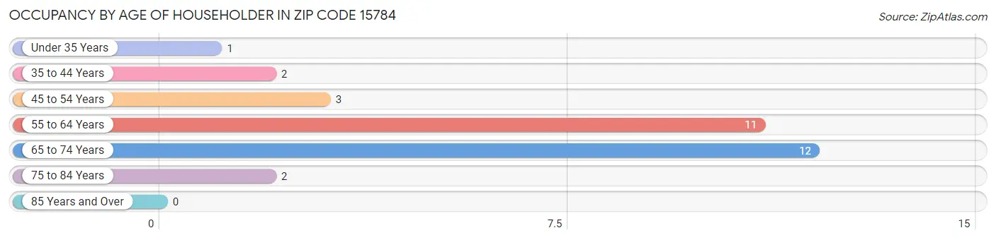 Occupancy by Age of Householder in Zip Code 15784