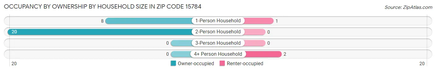 Occupancy by Ownership by Household Size in Zip Code 15784